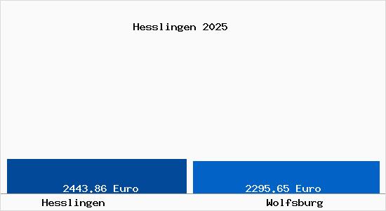 Vergleich Immobilienpreise Wolfsburg mit Wolfsburg Hesslingen