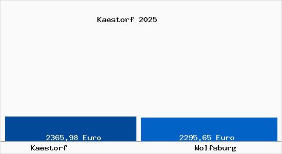 Vergleich Immobilienpreise Wolfsburg mit Wolfsburg Kaestorf