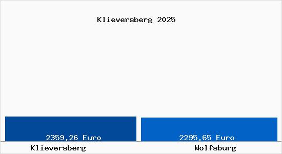 Vergleich Immobilienpreise Wolfsburg mit Wolfsburg Klieversberg