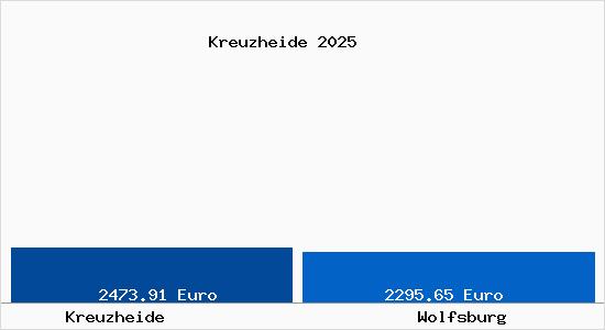 Vergleich Immobilienpreise Wolfsburg mit Wolfsburg Kreuzheide