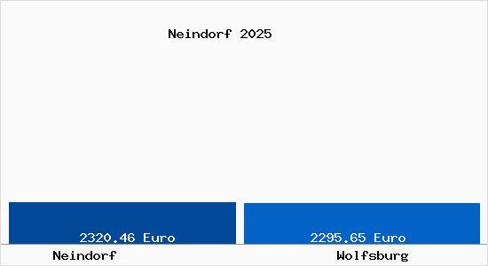 Vergleich Immobilienpreise Wolfsburg mit Wolfsburg Neindorf