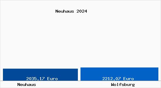 Vergleich Immobilienpreise Wolfsburg mit Wolfsburg Neuhaus