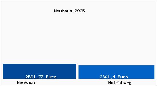 Vergleich Immobilienpreise Wolfsburg mit Wolfsburg Neuhaus