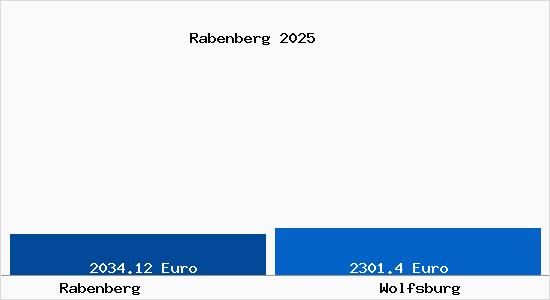 Vergleich Immobilienpreise Wolfsburg mit Wolfsburg Rabenberg