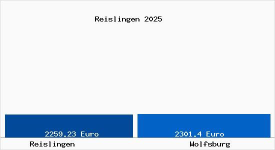 Vergleich Immobilienpreise Wolfsburg mit Wolfsburg Reislingen