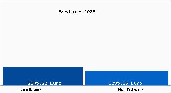 Vergleich Immobilienpreise Wolfsburg mit Wolfsburg Sandkamp