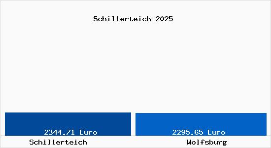 Vergleich Immobilienpreise Wolfsburg mit Wolfsburg Schillerteich