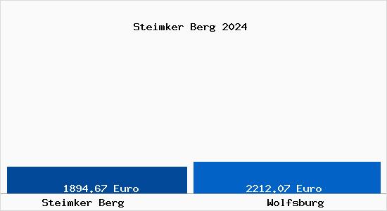 Vergleich Immobilienpreise Wolfsburg mit Wolfsburg Steimker Berg
