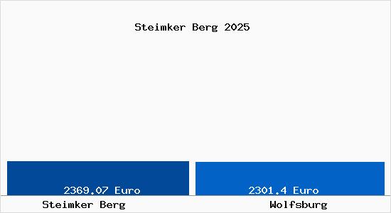 Vergleich Immobilienpreise Wolfsburg mit Wolfsburg Steimker Berg