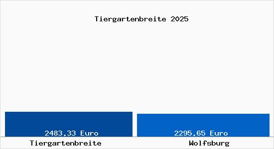 Vergleich Immobilienpreise Wolfsburg mit Wolfsburg Tiergartenbreite