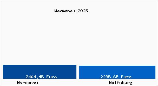 Vergleich Immobilienpreise Wolfsburg mit Wolfsburg Warmenau