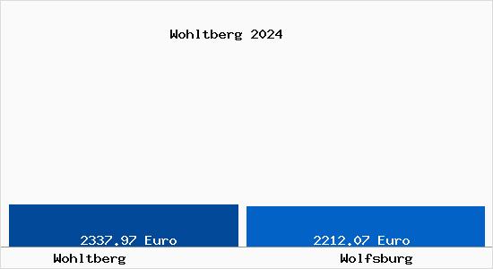 Vergleich Immobilienpreise Wolfsburg mit Wolfsburg Wohltberg