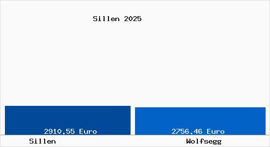 Vergleich Immobilienpreise Wolfsegg mit Wolfsegg Sillen