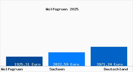 Aktuelle Immobilienpreise in Wolfsgruen b. Freiberg, Sachsen