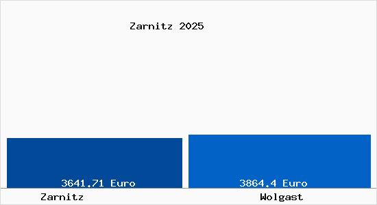 Vergleich Immobilienpreise Wolgast mit Wolgast Zarnitz