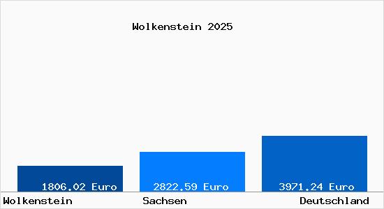 Aktuelle Immobilienpreise in Wolkenstein Sachsen