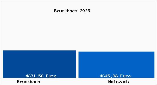 Vergleich Immobilienpreise Wolnzach mit Wolnzach Bruckbach