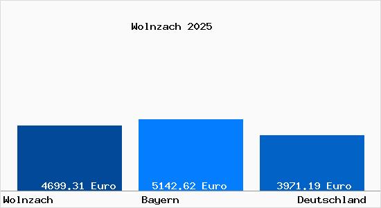 Aktuelle Immobilienpreise in Wolnzach