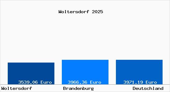 Aktuelle Immobilienpreise in Woltersdorf b. Erkner