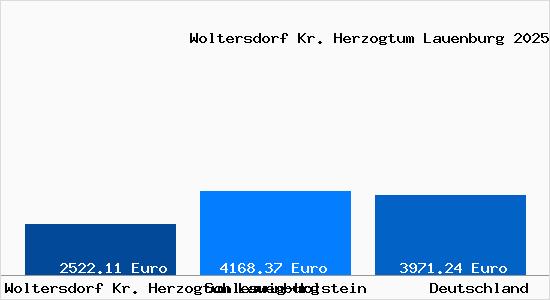 Aktuelle Immobilienpreise in Woltersdorf Kr. Herzogtum Lauenburg