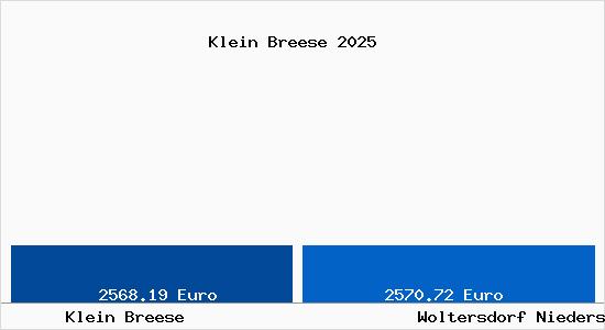 Vergleich Immobilienpreise Woltersdorf Niedersachsen mit Woltersdorf Niedersachsen Klein Breese