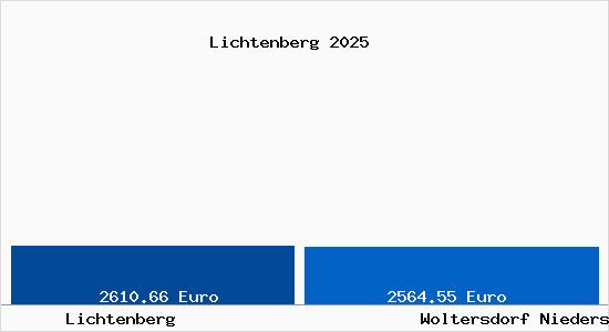 Vergleich Immobilienpreise Woltersdorf Niedersachsen mit Woltersdorf Niedersachsen Lichtenberg