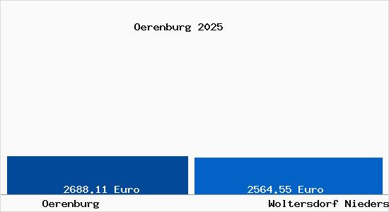 Vergleich Immobilienpreise Woltersdorf Niedersachsen mit Woltersdorf Niedersachsen Oerenburg