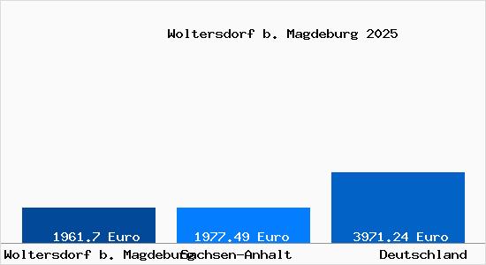 Aktuelle Immobilienpreise in Woltersdorf b. Magdeburg