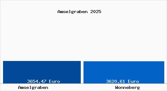 Vergleich Immobilienpreise Wonneberg mit Wonneberg Amselgraben