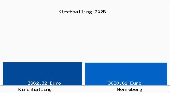 Vergleich Immobilienpreise Wonneberg mit Wonneberg Kirchhalling