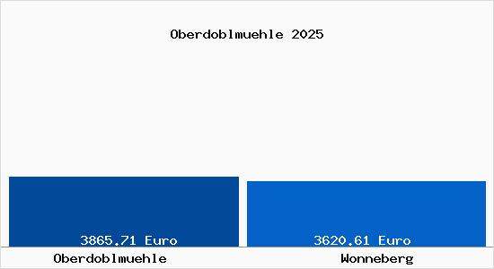 Vergleich Immobilienpreise Wonneberg mit Wonneberg Oberdoblmuehle