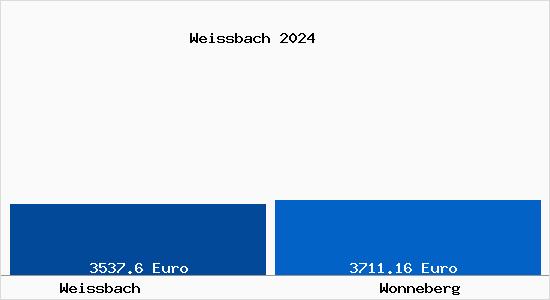 Vergleich Immobilienpreise Wonneberg mit Wonneberg Weissbach