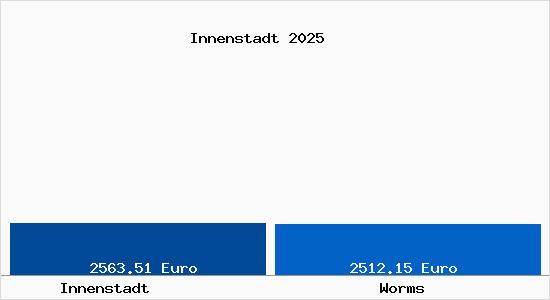 Vergleich Immobilienpreise Worms mit Worms Innenstadt