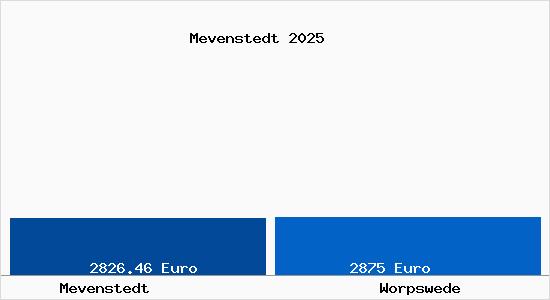 Vergleich Immobilienpreise Worpswede mit Worpswede Mevenstedt
