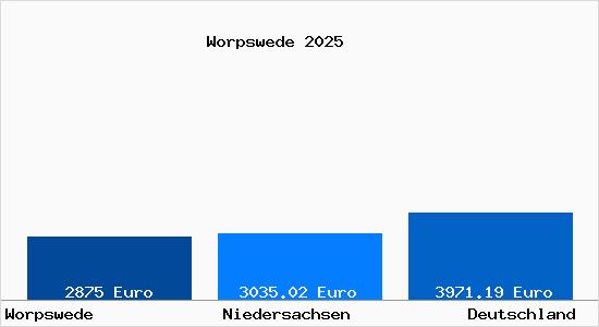 Aktuelle Immobilienpreise in Worpswede