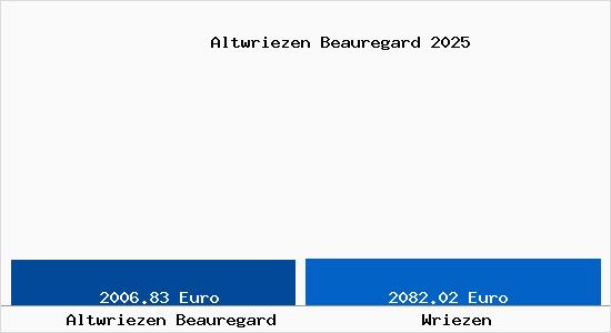 Vergleich Immobilienpreise Wriezen mit Wriezen Altwriezen Beauregard