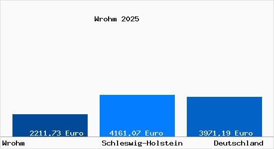 Aktuelle Immobilienpreise in Wrohm Dithmarschen