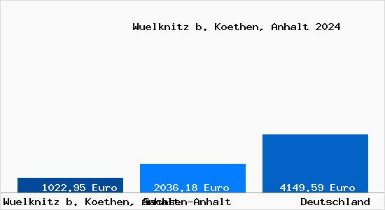 Aktuelle Immobilienpreise in Wuelknitz b. Koethen, Anhalt