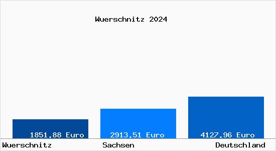 Aktuelle Immobilienpreise in Wuerschnitz