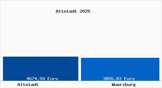 Vergleich Immobilienpreise W&uuml;rzburg mit W&uuml;rzburg Altstadt