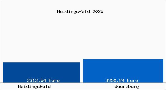 Vergleich Immobilienpreise W&uuml;rzburg mit W&uuml;rzburg Heidingsfeld