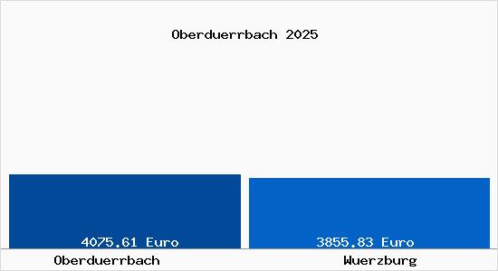 Vergleich Immobilienpreise W&uuml;rzburg mit W&uuml;rzburg Oberduerrbach