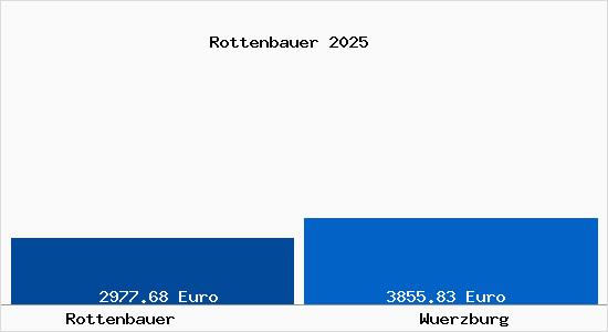 Vergleich Immobilienpreise W&uuml;rzburg mit W&uuml;rzburg Rottenbauer