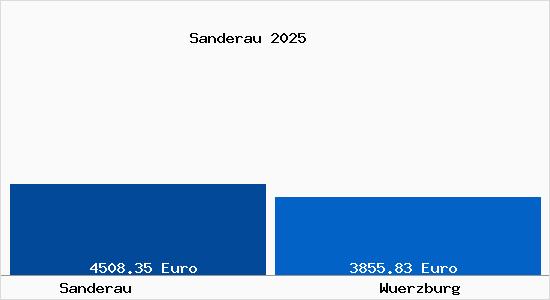 Vergleich Immobilienpreise W&uuml;rzburg mit W&uuml;rzburg Sanderau