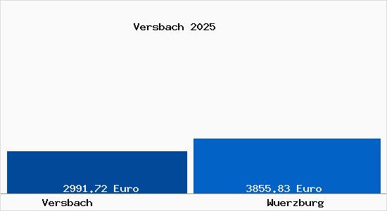 Vergleich Immobilienpreise W&uuml;rzburg mit W&uuml;rzburg Versbach