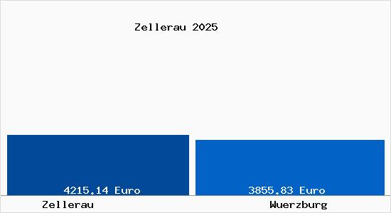 Vergleich Immobilienpreise W&uuml;rzburg mit W&uuml;rzburg Zellerau