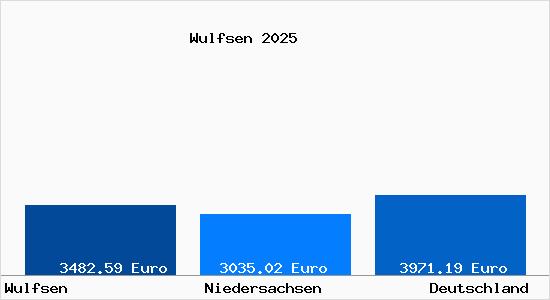 Aktuelle Immobilienpreise in Wulfsen