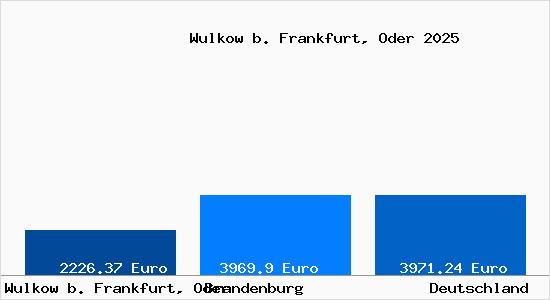 Aktuelle Immobilienpreise in Wulkow b. Frankfurt, Oder