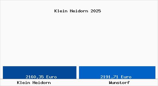 Vergleich Immobilienpreise Wunstorf mit Wunstorf Klein Heidorn