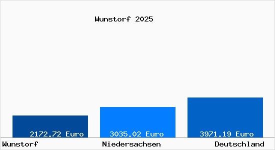 Aktuelle Immobilienpreise in Wunstorf